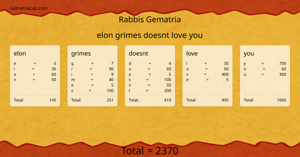 elon grimes doesnt love you in rabbis Gematria